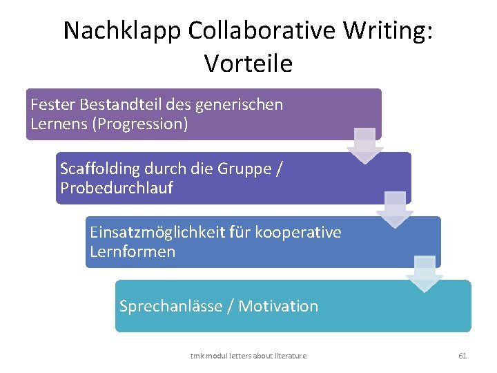 Nachklapp Collaborative Writing: Vorteile Fester Bestandteil des generischen Lernens (Progression) Scaffolding durch die Gruppe