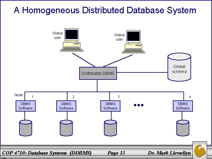 A Homogeneous Distributed Database System Global user Global schema Distributed DBMS Node 1 DBMS