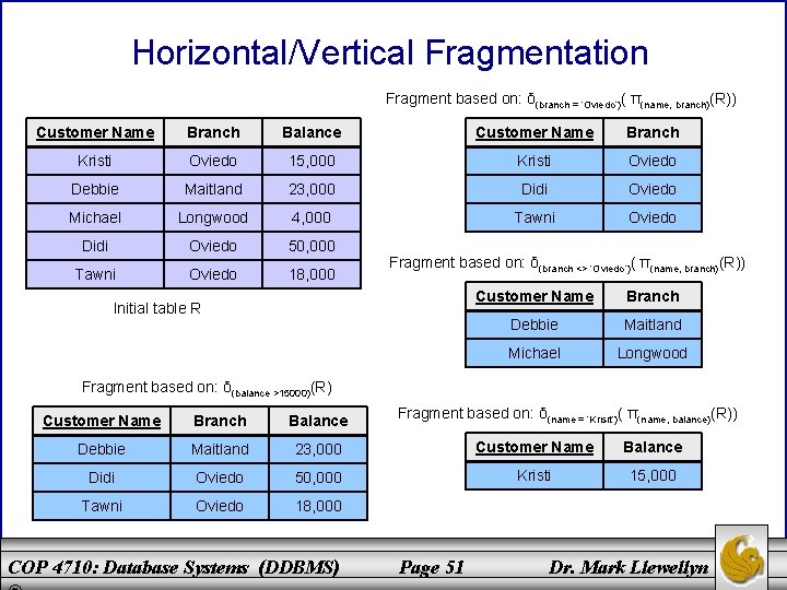 Horizontal/Vertical Fragmentation Fragment based on: δ(branch = ‘Oviedo’)( π(name, branch)(R)) Customer Name Branch Balance