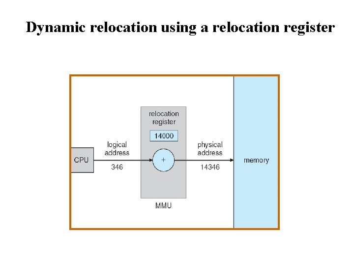 Dynamic relocation using a relocation register Dynamic relocation using a relocation register
