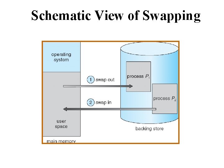 Schematic View of Swapping Schematic View of Swapping