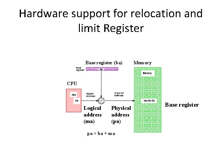 Hardware support for relocation and limit Register Base register (ba) Memory CPU Logical address Hardware support for relocation and limit Register Base register (ba) Memory CPU Logical address