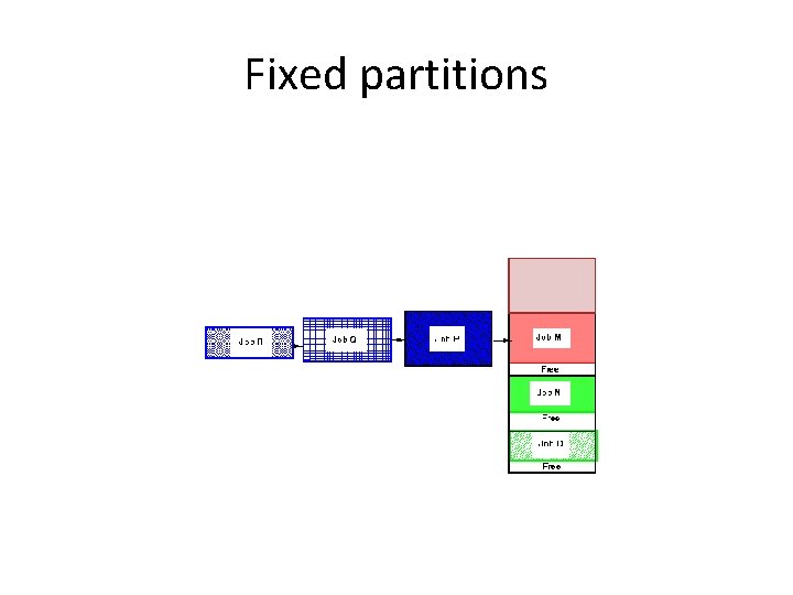 Fixed partitions Fixed partitions