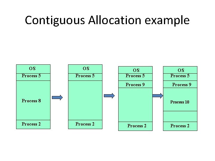 Contiguous Allocation example OS Process 5 Process 9 Process 8 Process 2 OS Process Contiguous Allocation example OS Process 5 Process 9 Process 8 Process 2 OS Process