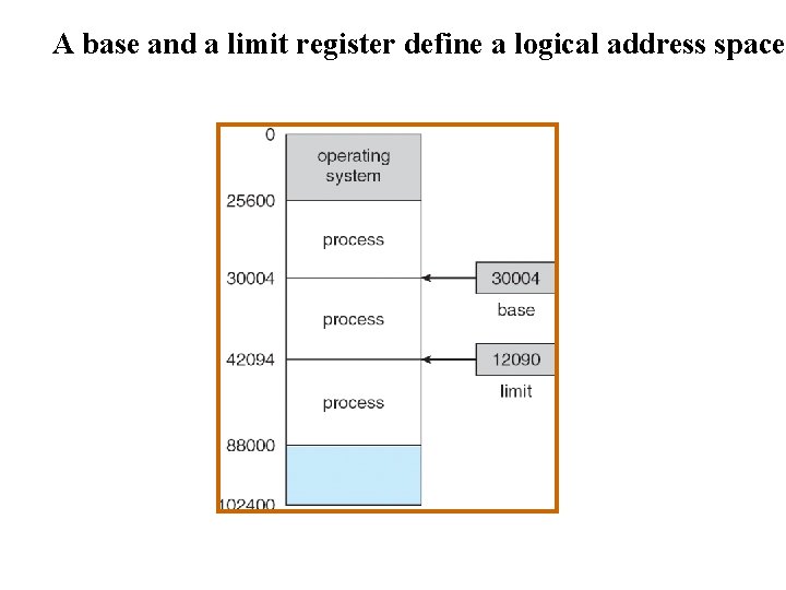 A base and a limit register define a logical address space A base and a limit register define a logical address space