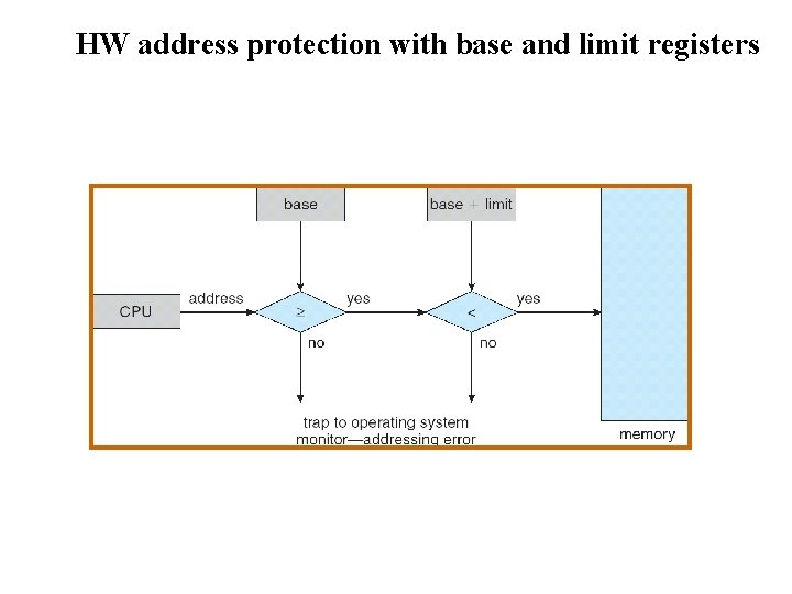 HW address protection with base and limit registers HW address protection with base and limit registers
