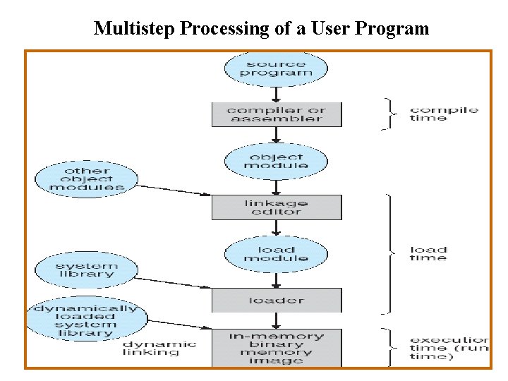 Multistep Processing of a User Program Multistep Processing of a User Program