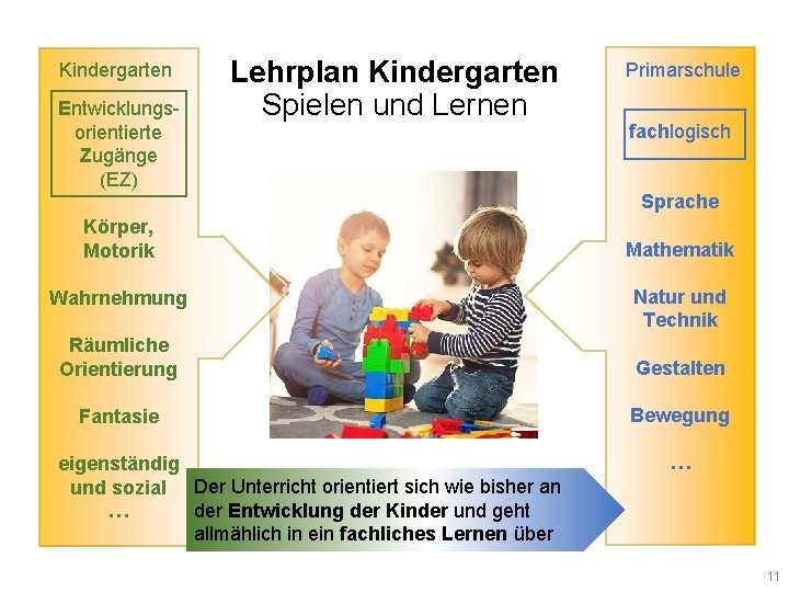 Kindergarten Entwicklungsorientierte Zugänge (EZ) Lehrplan Kindergarten Spielen und Lernen Primarschule fachlogisch Sprache Körper, Motorik