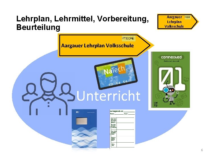 Lehrplan, Lehrmittel, Vorbereitung, Beurteilung Aargauer Lehrplan Volksschule Unterricht 6 