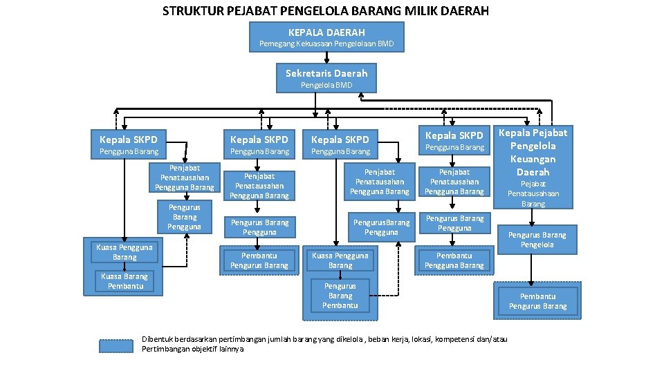 STRUKTUR PEJABAT PENGELOLA BARANG MILIK DAERAH KEPALA DAERAH Pemegang Kekuasaan Pengelolaan BMD Sekretaris Daerah