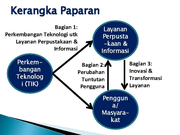 Kerangka Paparan Bagian 1: Perkembangan Teknologi utk Layanan Perpustakaan & Informasi Perkembangan Teknolog i