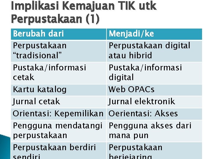 Implikasi Kemajuan TIK utk Perpustakaan (1) Berubah dari Perpustakaan “tradisional” Pustaka/informasi cetak Kartu katalog