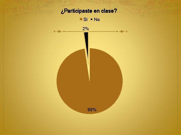¿Participaste en clase? Si No 2% 98% 