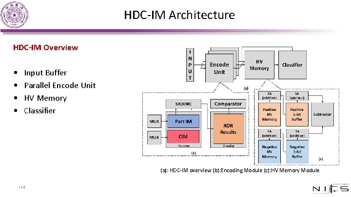 HDC-IM Architecture HDC-IM Overview • • Input Buffer Parallel Encode Unit HV Memory Classifier