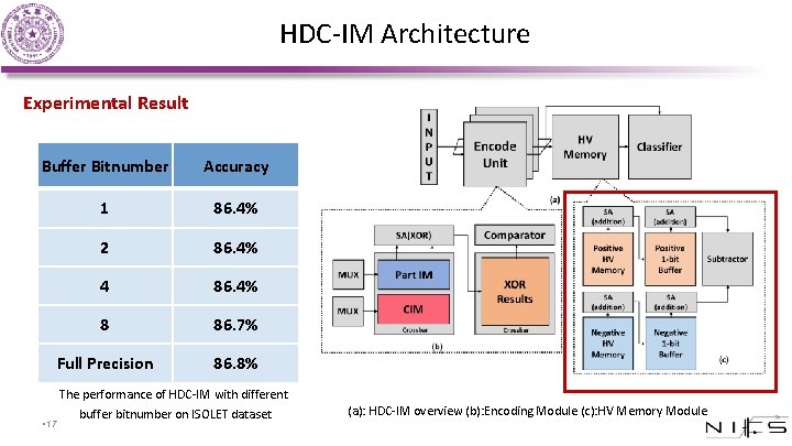 HDC-IM Architecture Experimental Result Buffer Bitnumber Accuracy 1 86. 4% 2 86. 4% 4