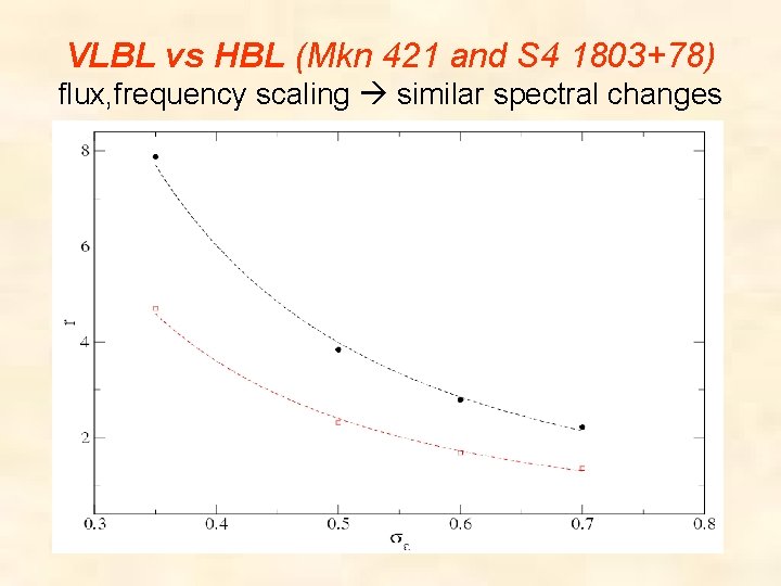 VLBL vs HBL (Mkn 421 and S 4 1803+78) flux, frequency scaling similar spectral