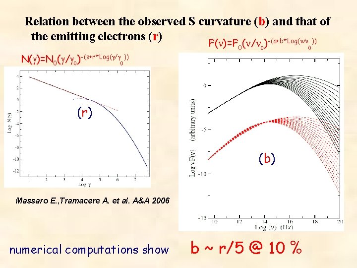 Relation between the observed S curvature (b) and that of the emitting electrons (r)