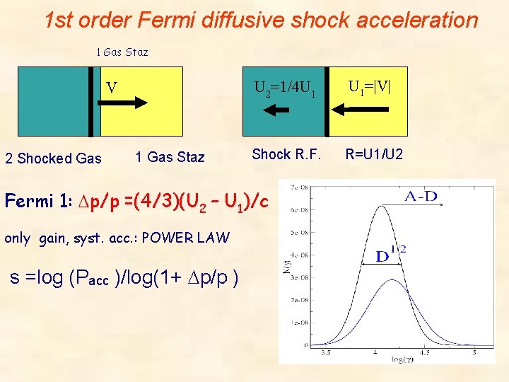 1 st order Fermi diffusive shock acceleration 1 Gas Staz V 2 Shocked Gas
