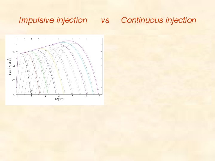 Impulsive injection vs Continuous injection 