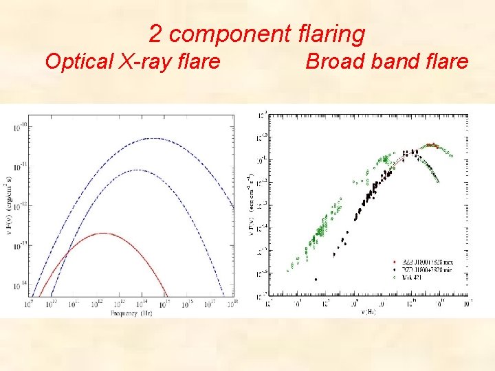 2 component flaring Optical X-ray flare Broad band flare 