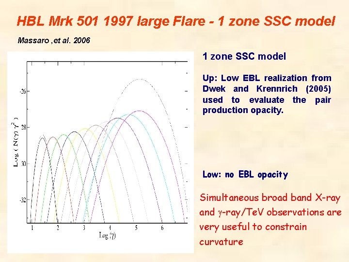 HBL Mrk 501 1997 large Flare - 1 zone SSC model Massaro , et