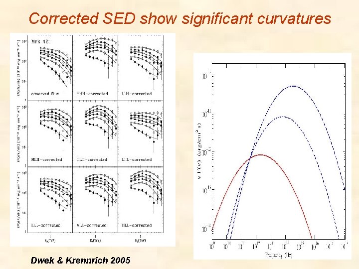 Corrected SED show significant curvatures Dwek & Krennrich 2005 