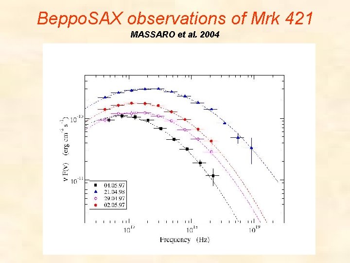Beppo. SAX observations of Mrk 421 MASSARO et al. 2004 