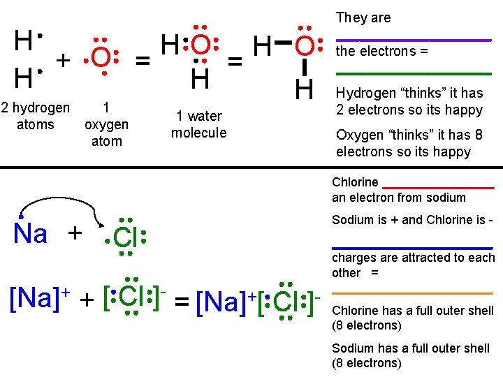H H O + O = = H H H 2 hydrogen 1 atoms