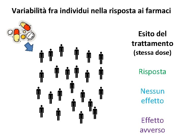 Variabilità fra individui nella risposta ai farmaci Esito del trattamento (stessa dose) Risposta Nessun