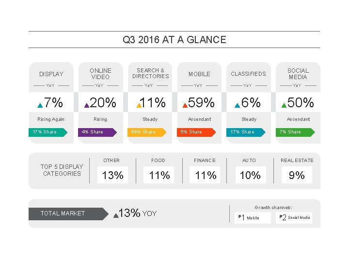 Q 3 2016 AT A GLANCE ONLINE VIDEO DISPLAY Yo. Y 7% Yo. Y