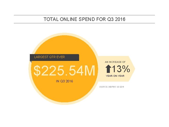 TOTAL ONLINE SPEND FOR Q 3 2016 LARGEST QTR EVER $225. 54 M AN