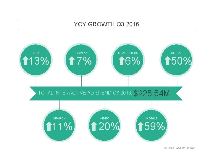 YOY GROWTH Q 3 2016 TOTAL DISPLAY CLASSIFIEDS 7% 13% 6% TOTAL INTERACTIVE AD