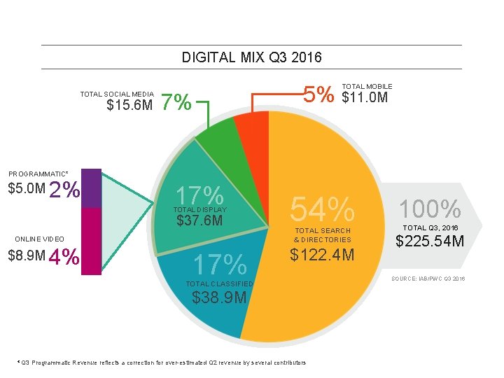 DIGITAL MIX Q 3 2016 TOTAL SOCIAL MEDIA $15. 6 M 7% 5% $11.