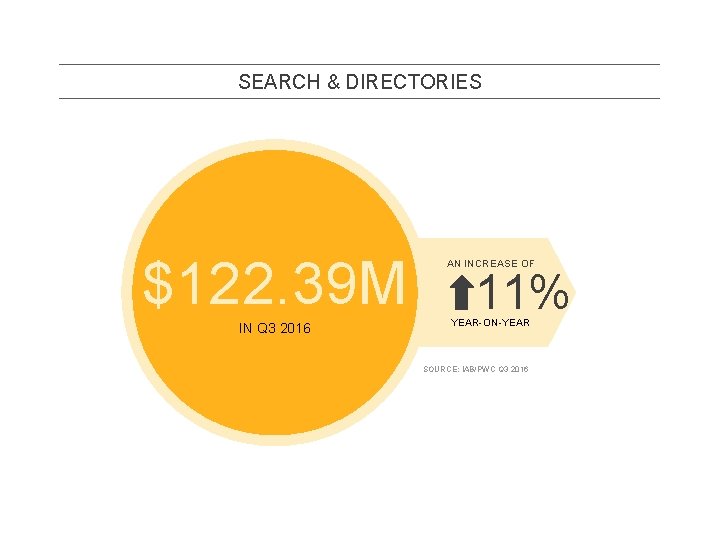 SEARCH & DIRECTORIES $122. 39 M IN Q 3 2016 AN INCREASE OF 11%