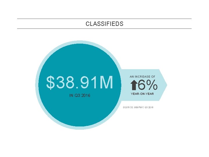 CLASSIFIEDS $38. 91 M IN Q 3 2016 AN INCREASE OF 6% YEAR-ON-YEAR SOURCE: