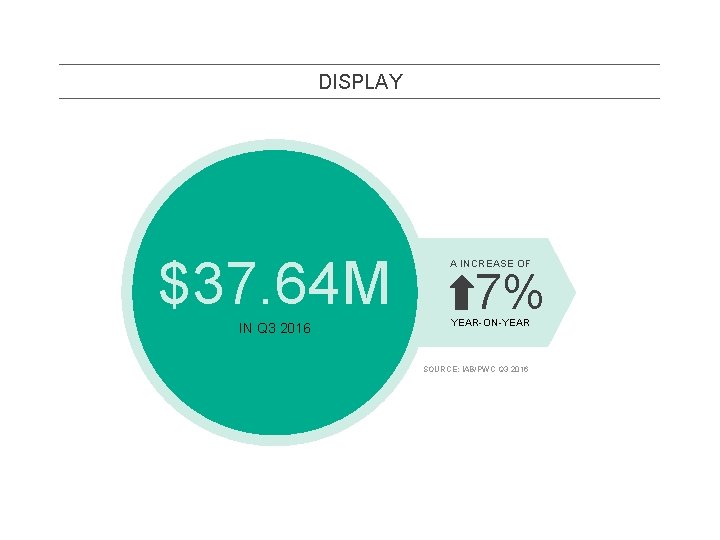 DISPLAY $37. 64 M IN Q 3 2016 A INCREASE OF 7% YEAR-ON-YEAR SOURCE: