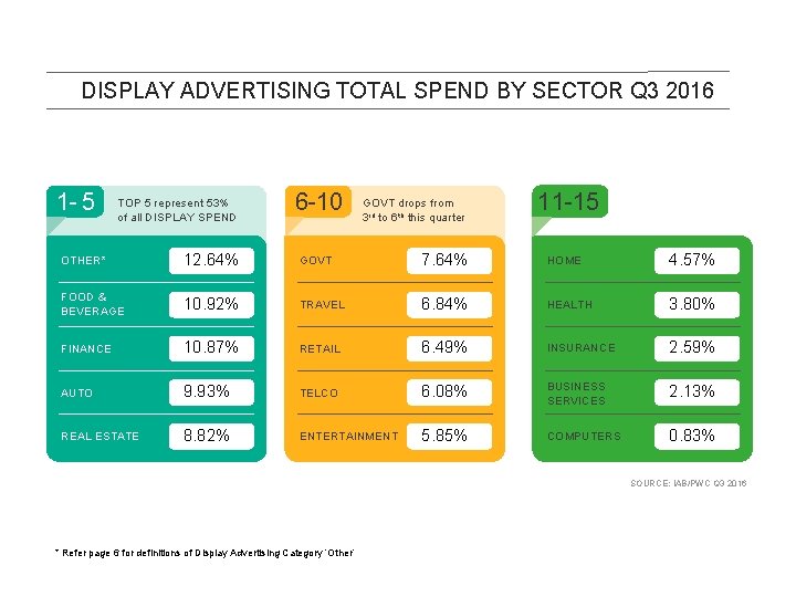 DISPLAY ADVERTISING TOTAL SPEND BY SECTOR Q 3 2016 1 - 5 TOP 5
