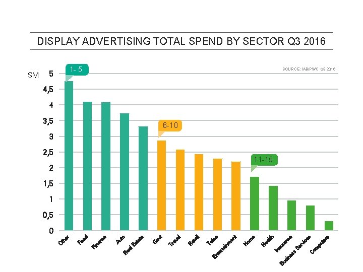 DISPLAY ADVERTISING TOTAL SPEND BY SECTOR Q 3 2016 SOURCE: IAB/PWC Q 3 2016