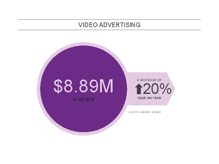 VIDEO ADVERTISING $8. 89 M IN Q 3 2016 A INCREASE OF 20% YEAR-ON-YEAR
