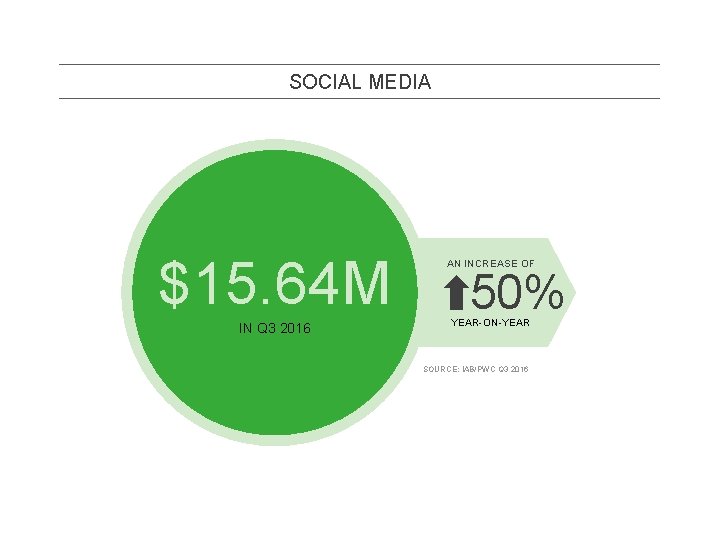 SOCIAL MEDIA $15. 64 M IN Q 3 2016 AN INCREASE OF 50% YEAR-ON-YEAR