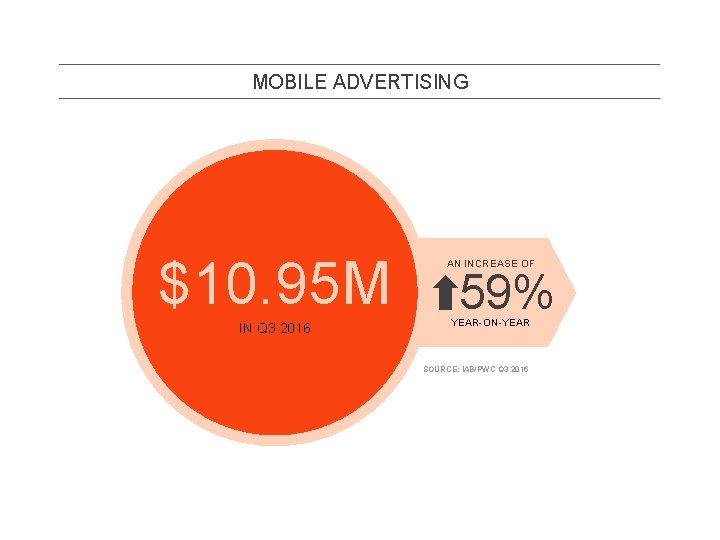 MOBILE ADVERTISING $10. 95 M IN Q 3 2016 AN INCREASE OF 59% YEAR-ON-YEAR