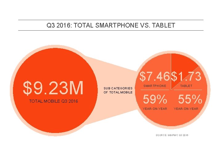 Q 3 2016: TOTAL SMARTPHONE VS. TABLET $9. 23 M TOTAL MOBILE Q 3