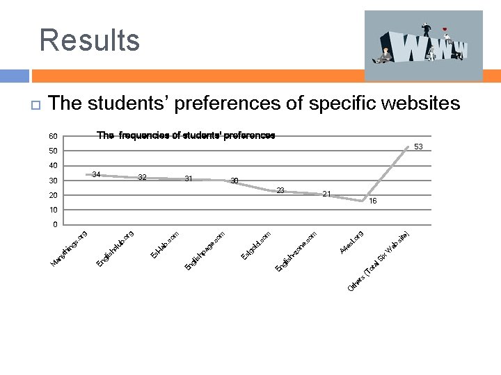 Results The students’ preferences of specific websites The frequencies of students' preferences 60 53