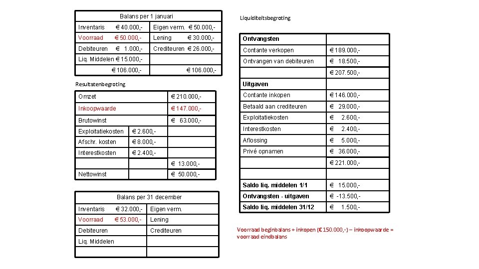 Balans per 1 januari Liquiditeitsbegroting Inventaris € 40. 000, - Eigen verm. € 50.