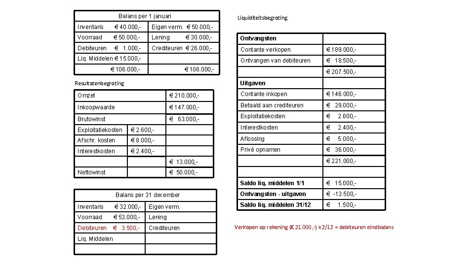 Balans per 1 januari Liquiditeitsbegroting Inventaris € 40. 000, - Eigen verm. € 50.