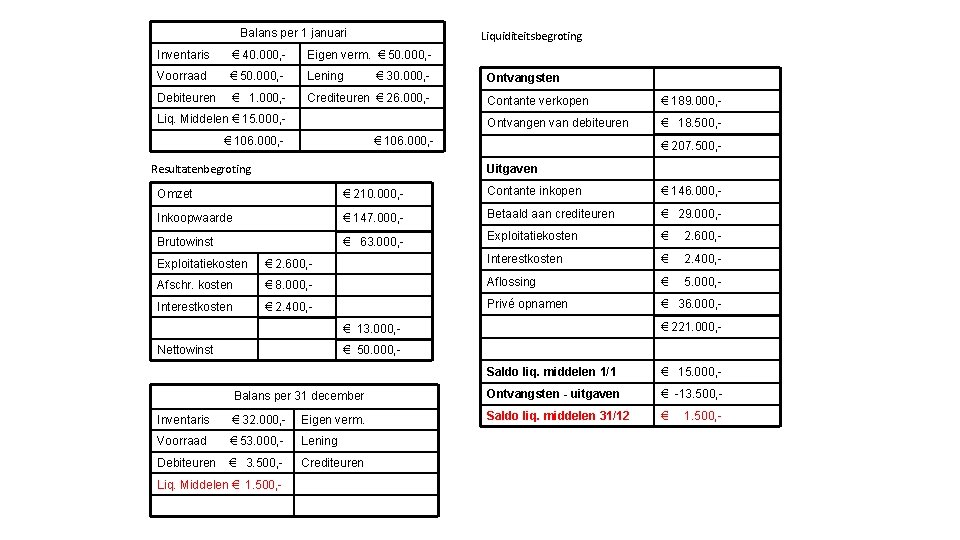 Balans per 1 januari Liquiditeitsbegroting Inventaris € 40. 000, - Eigen verm. € 50.