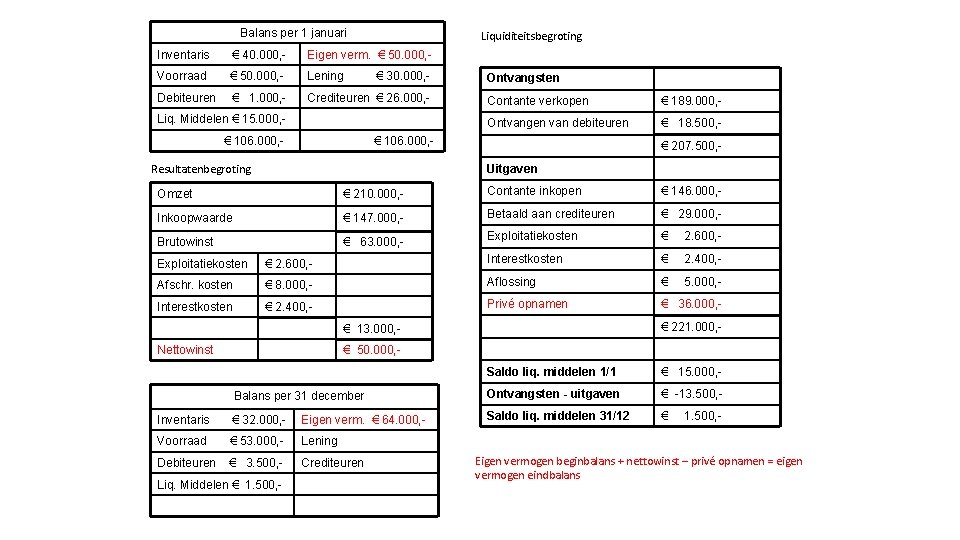 Balans per 1 januari Liquiditeitsbegroting Inventaris € 40. 000, - Eigen verm. € 50.