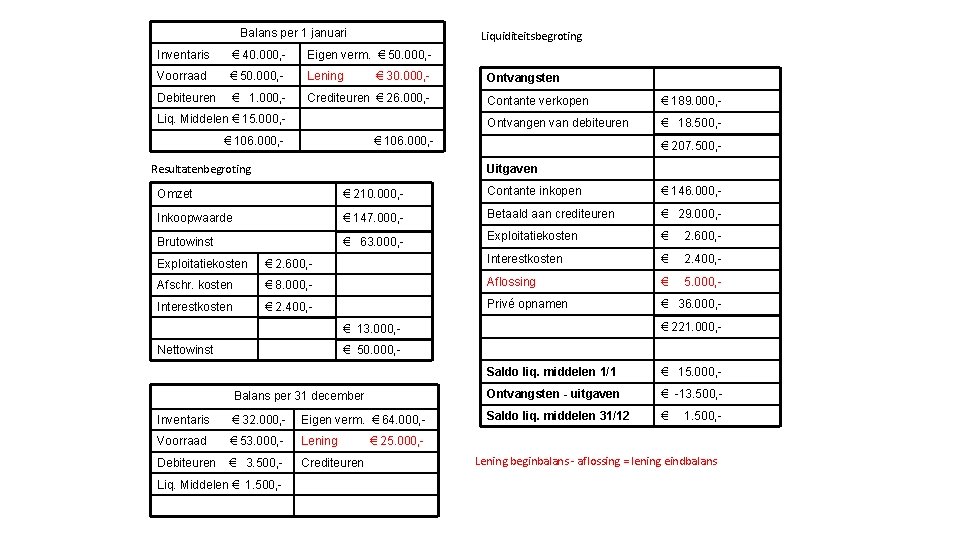 Balans per 1 januari Liquiditeitsbegroting Inventaris € 40. 000, - Eigen verm. € 50.