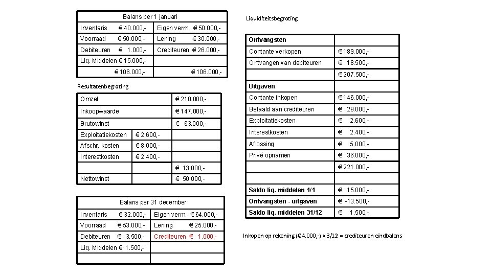 Balans per 1 januari Liquiditeitsbegroting Inventaris € 40. 000, - Eigen verm. € 50.