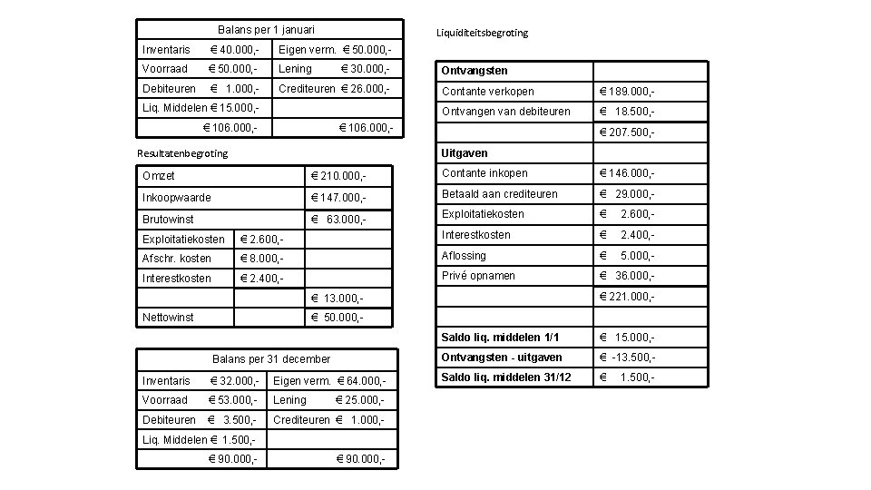 Balans per 1 januari Liquiditeitsbegroting Inventaris € 40. 000, - Eigen verm. € 50.